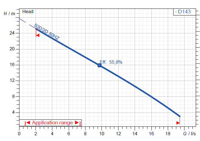 QH diagram servisne črpalke